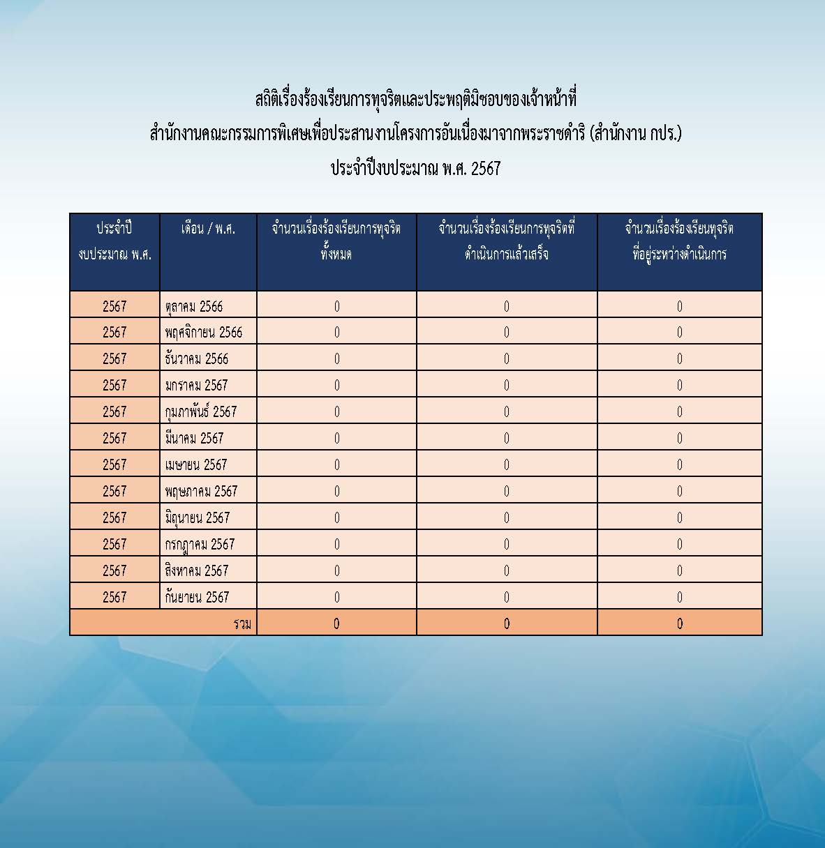 สถิติเรื่องร้องเรียนการทุจริตและประพฤติมิชอบของเจ้าหน้าที่ สำนักงานคณะกรรมการพิเศษเพื่อประสานงานโครงการอันเนื่องมาจากพระราชดำริ (สำนักงาน กปร.) ประจำปีงบประมาณ พ.ศ. 2567